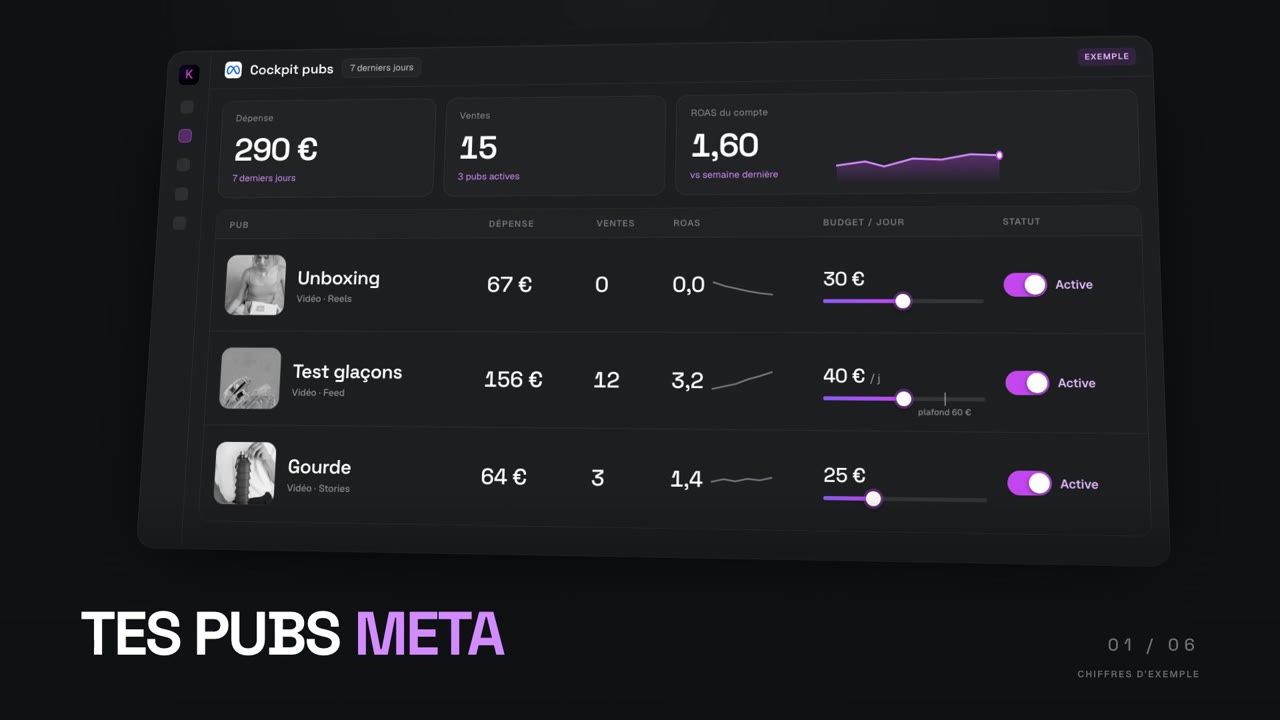 Le cockpit pubs Meta de Koda, chiffres d'exemple : dépense, ventes, ROAS et budget du jour de chaque pub, de celle qui dépense sans vendre à celle qui vend